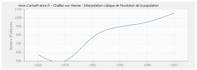Chaillac-sur-Vienne : Interpolation cubique de l'évolution de la population