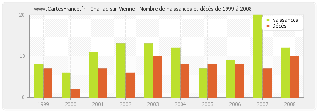 Chaillac-sur-Vienne : Nombre de naissances et décès de 1999 à 2008