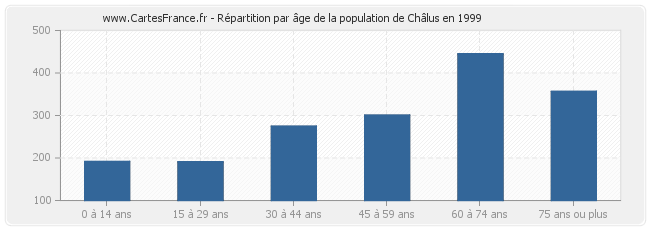 Répartition par âge de la population de Châlus en 1999