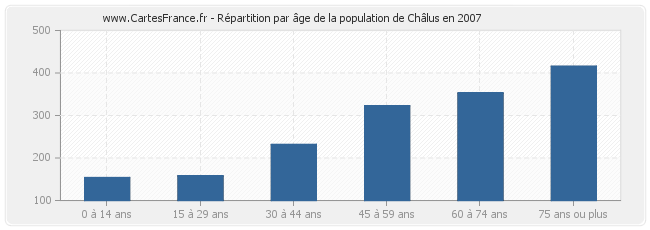 Répartition par âge de la population de Châlus en 2007