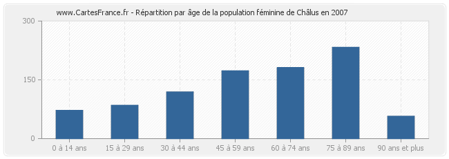 Répartition par âge de la population féminine de Châlus en 2007