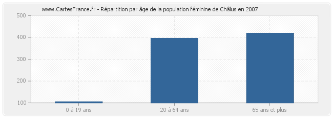 Répartition par âge de la population féminine de Châlus en 2007