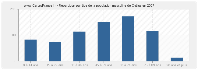 Répartition par âge de la population masculine de Châlus en 2007
