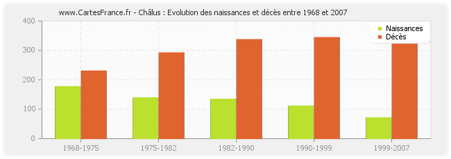 Châlus : Evolution des naissances et décès entre 1968 et 2007