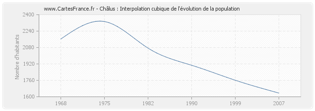 Châlus : Interpolation cubique de l'évolution de la population
