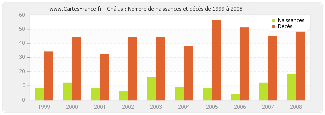 Châlus : Nombre de naissances et décès de 1999 à 2008