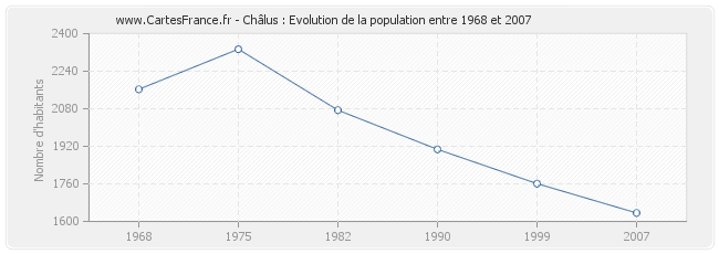 Population Châlus