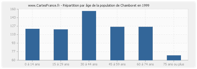 Répartition par âge de la population de Chamboret en 1999