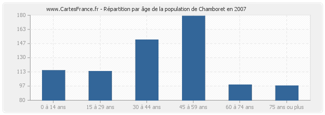 Répartition par âge de la population de Chamboret en 2007