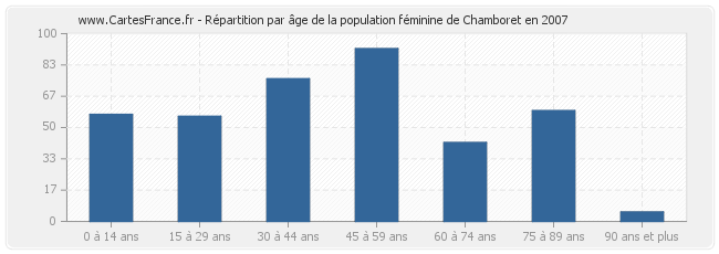 Répartition par âge de la population féminine de Chamboret en 2007
