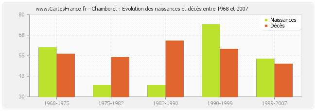Chamboret : Evolution des naissances et décès entre 1968 et 2007