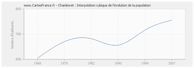 Chamboret : Interpolation cubique de l'évolution de la population