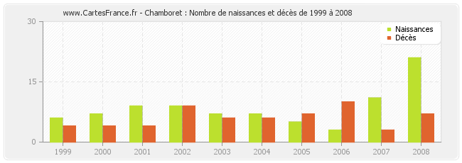 Chamboret : Nombre de naissances et décès de 1999 à 2008