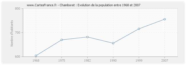 Population Chamboret