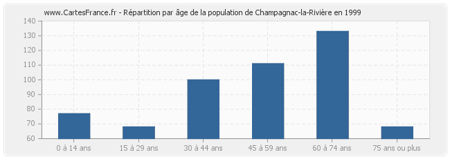Répartition par âge de la population de Champagnac-la-Rivière en 1999