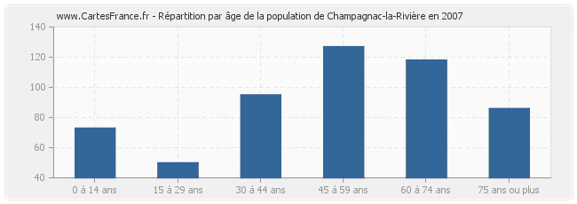Répartition par âge de la population de Champagnac-la-Rivière en 2007