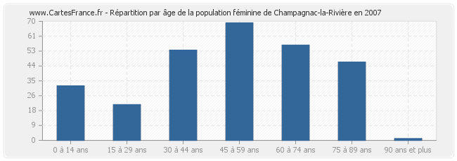 Répartition par âge de la population féminine de Champagnac-la-Rivière en 2007