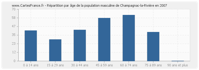 Répartition par âge de la population masculine de Champagnac-la-Rivière en 2007