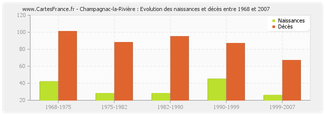 Champagnac-la-Rivière : Evolution des naissances et décès entre 1968 et 2007