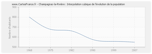 Champagnac-la-Rivière : Interpolation cubique de l'évolution de la population