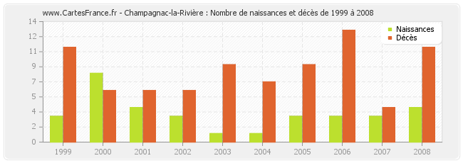 Champagnac-la-Rivière : Nombre de naissances et décès de 1999 à 2008