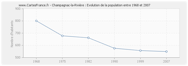 Population Champagnac-la-Rivière