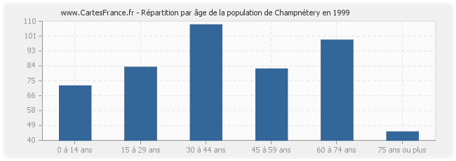 Répartition par âge de la population de Champnétery en 1999