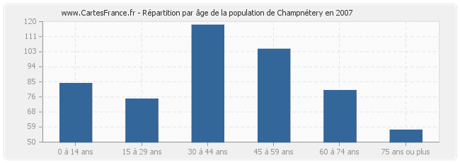 Répartition par âge de la population de Champnétery en 2007