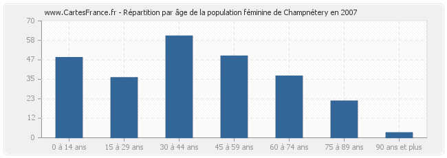 Répartition par âge de la population féminine de Champnétery en 2007