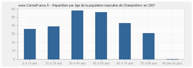 Répartition par âge de la population masculine de Champnétery en 2007