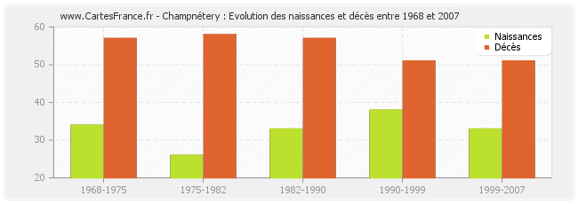 Champnétery : Evolution des naissances et décès entre 1968 et 2007