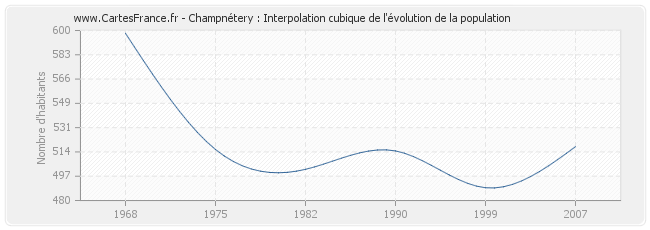Champnétery : Interpolation cubique de l'évolution de la population
