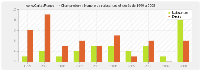 Champnétery : Nombre de naissances et décès de 1999 à 2008