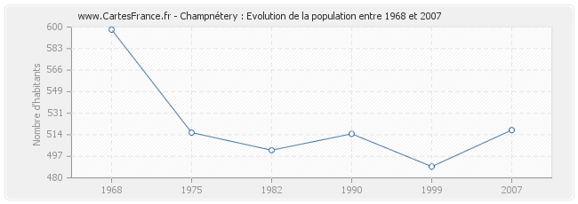 Population Champnétery