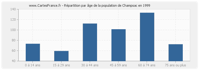 Répartition par âge de la population de Champsac en 1999