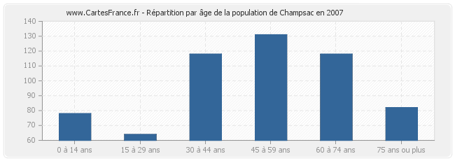 Répartition par âge de la population de Champsac en 2007