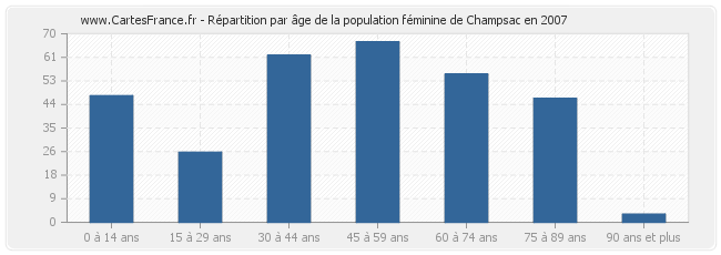 Répartition par âge de la population féminine de Champsac en 2007