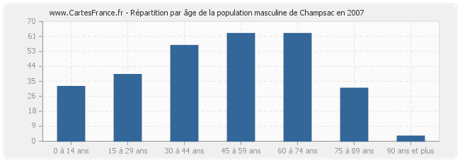 Répartition par âge de la population masculine de Champsac en 2007