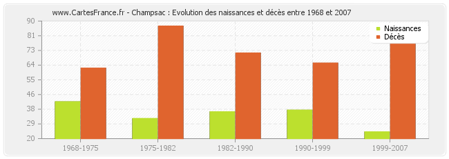 Champsac : Evolution des naissances et décès entre 1968 et 2007