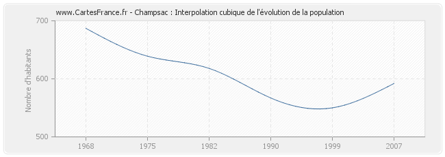 Champsac : Interpolation cubique de l'évolution de la population
