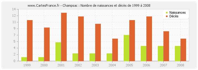 Champsac : Nombre de naissances et décès de 1999 à 2008