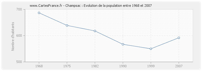 Population Champsac