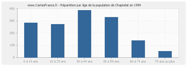 Répartition par âge de la population de Chaptelat en 1999