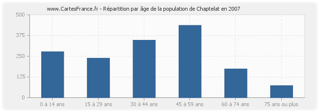 Répartition par âge de la population de Chaptelat en 2007