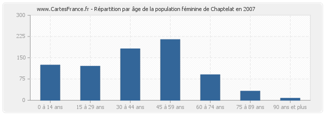 Répartition par âge de la population féminine de Chaptelat en 2007