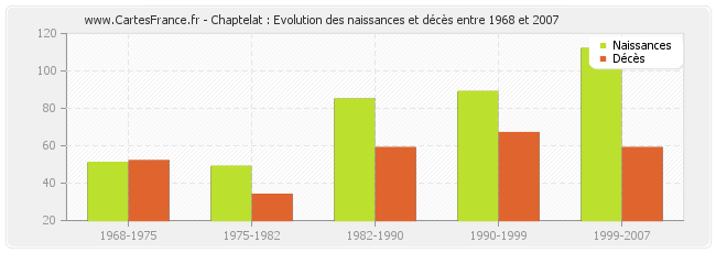 Chaptelat : Evolution des naissances et décès entre 1968 et 2007