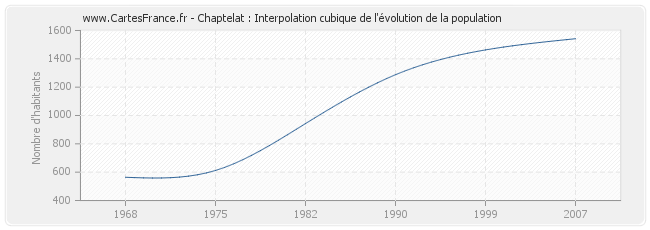 Chaptelat : Interpolation cubique de l'évolution de la population