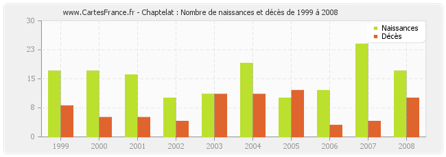 Chaptelat : Nombre de naissances et décès de 1999 à 2008