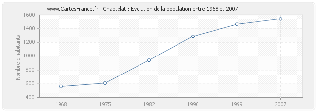 Population Chaptelat