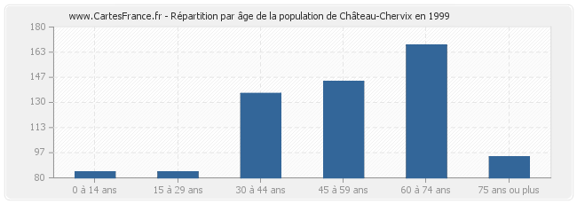 Répartition par âge de la population de Château-Chervix en 1999